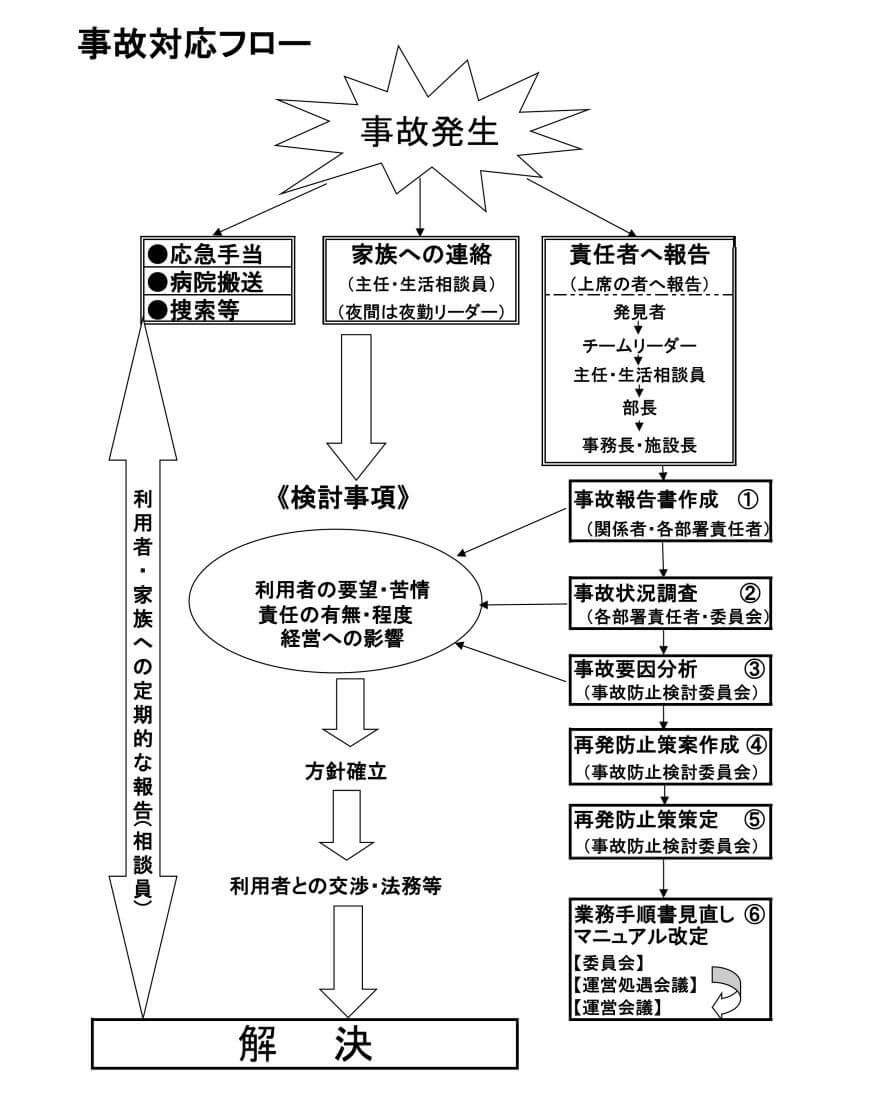 事故対応フローチャート