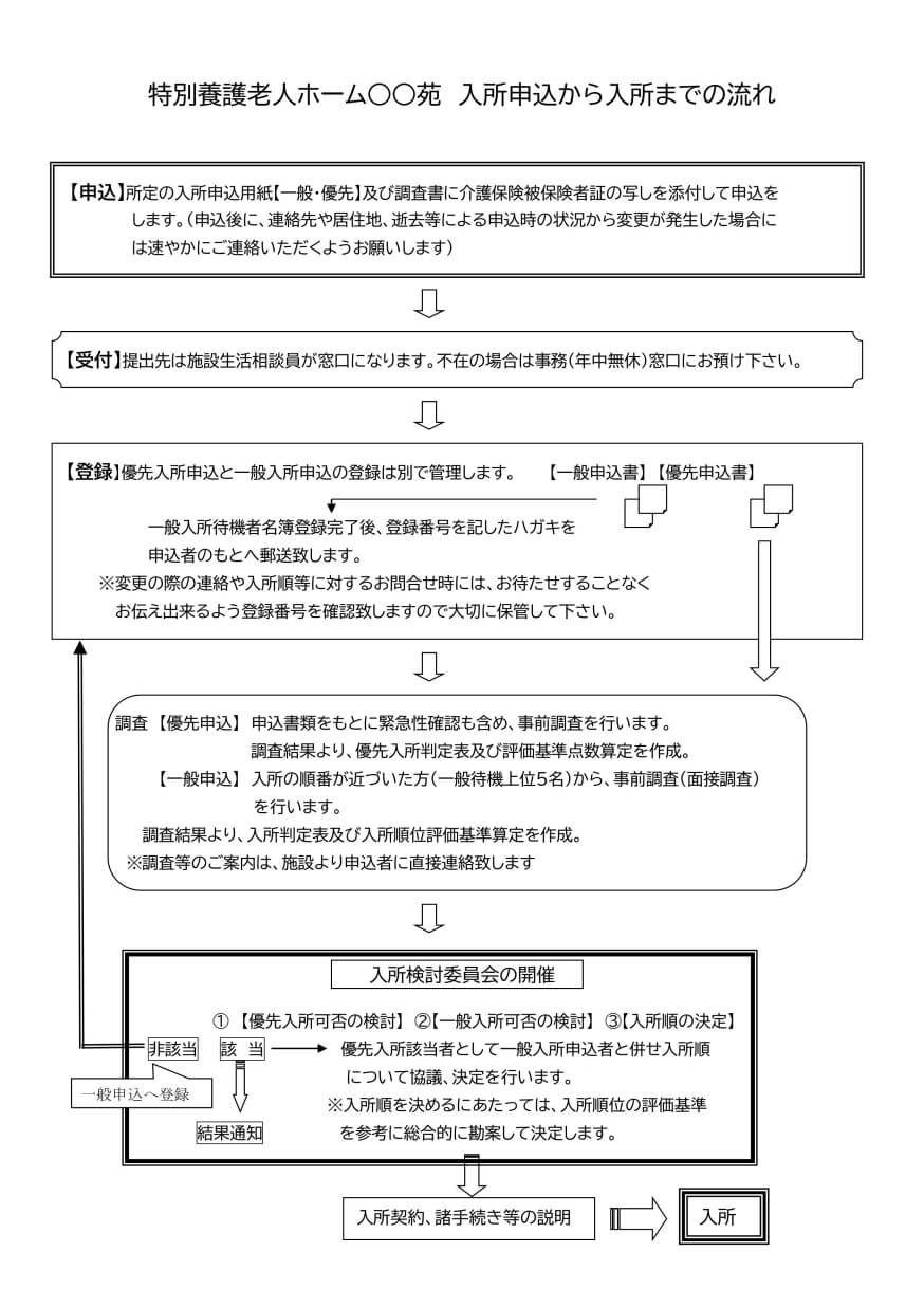 入所申し込みから入所までの流れ