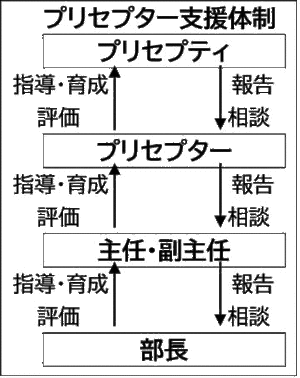 プリセプター支援体制