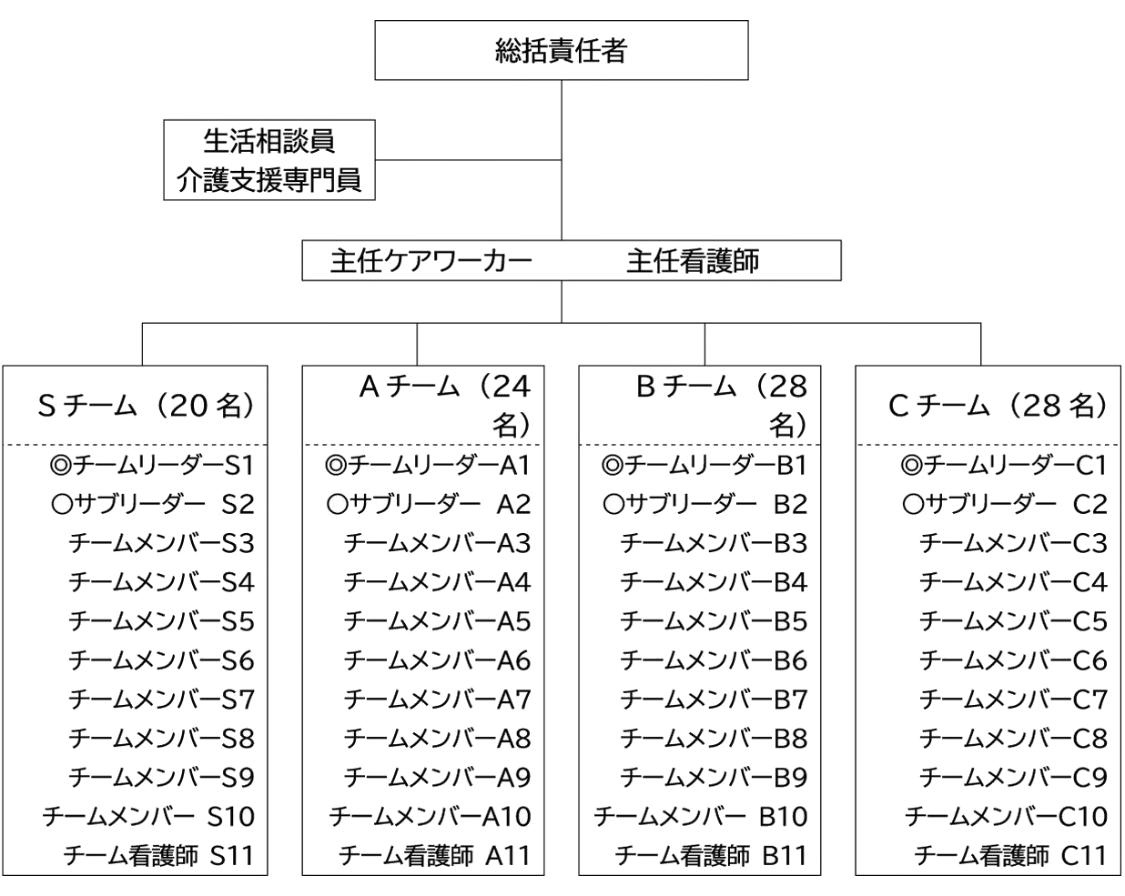 施設におけるチームケアの実際