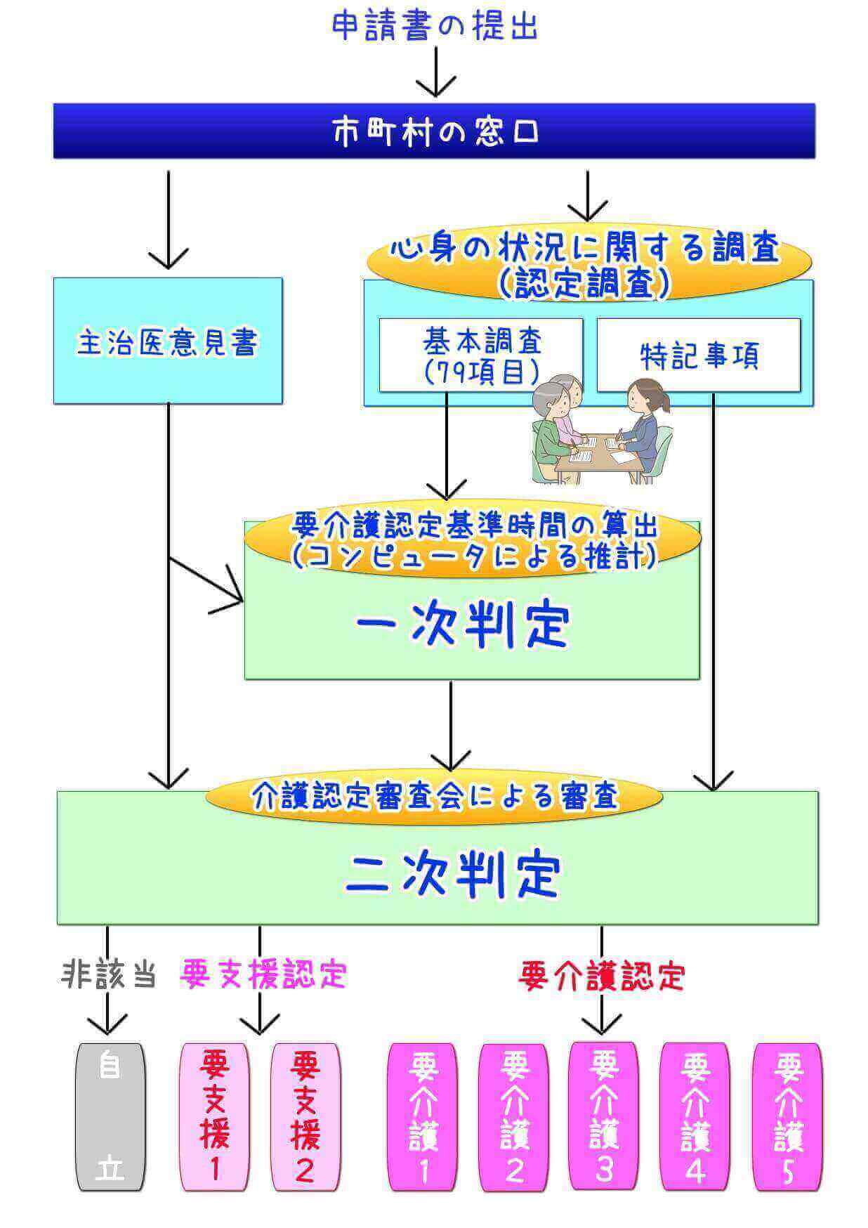 介護保険制度における要介護認定の仕組み