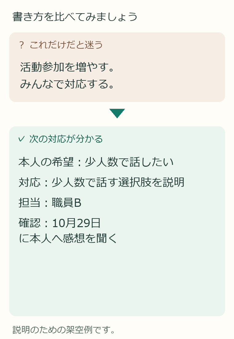 曖昧な例：活動参加を増やす。、みんなで対応する。。具体的な例：本人の希望：少人数で話したい、対応：少人数で話す選択肢を説明、担当：職員B、確認：10月29日に本人へ感想を聞く