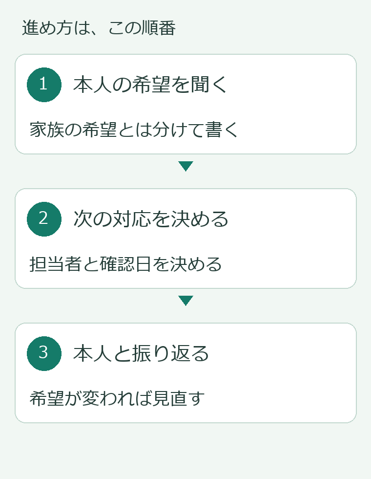 1、本人の希望を聞く。家族の希望とは分けて書く。2、次の対応を決める。担当者と確認日を決める。3、本人と振り返る。希望が変われば見直す