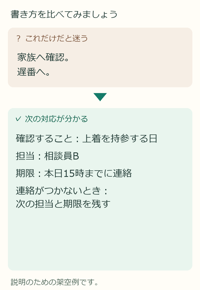 曖昧な例：家族へ確認。、遅番へ。。具体的な例：確認すること：上着を持参する日、担当：相談員B、期限：本日15時までに連絡、連絡がつかないとき：次の担当と期限を残す