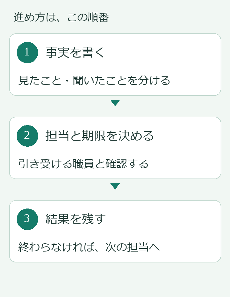 1、事実を書く。見たこと・聞いたことを分ける。2、担当と期限を決める。引き受ける職員と確認する。3、結果を残す。終わらなければ、次の担当へ