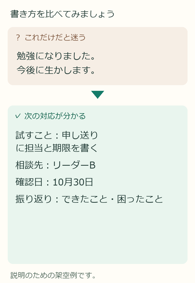 曖昧な例：勉強になりました。、今後に生かします。。具体的な例：試すこと：申し送りに担当と期限を書く、相談先：リーダーB、確認日：10月30日、振り返り：できたこと・困ったこと