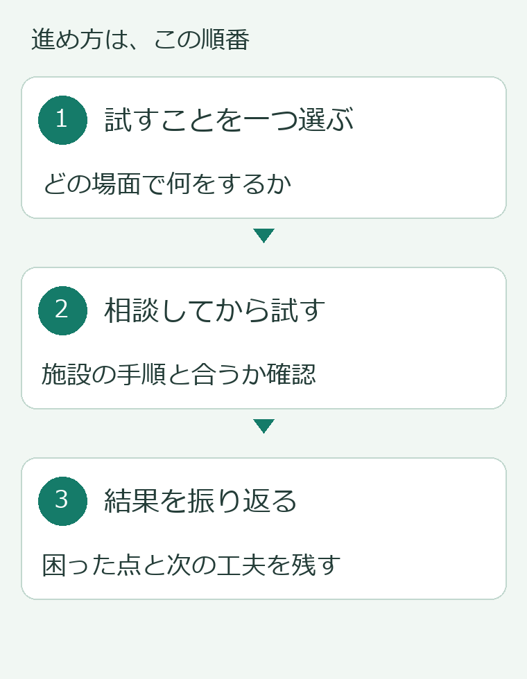 1、試すことを一つ選ぶ。どの場面で何をするか。2、相談してから試す。施設の手順と合うか確認。3、結果を振り返る。困った点と次の工夫を残す
